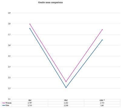 Teacher Collaboration in German Schools: Do Gender and School Type Influence the Frequency of Collaboration Among Teachers?